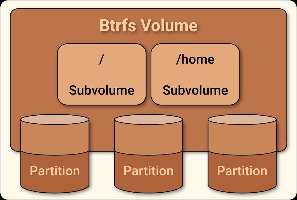 显示 Btrfs 文件系统与硬盘分区和挂载目录的关系。