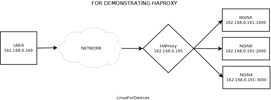 用于演示 HAProxy 1