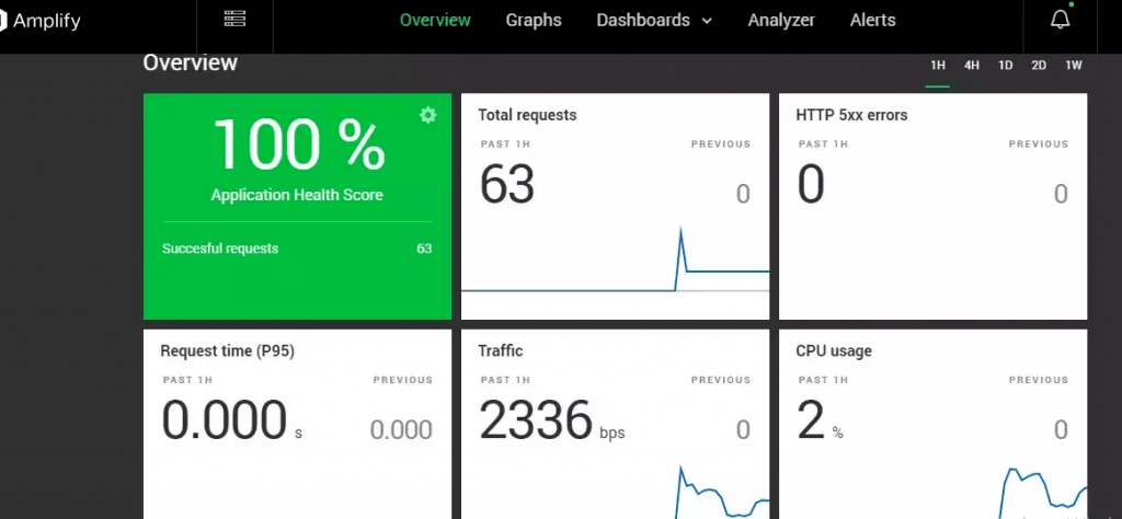 Nginx 放大概览面板