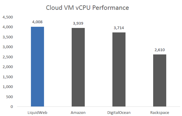 Cloud  虚拟机 vCPU 性能