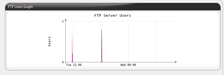 ftp.users.graph